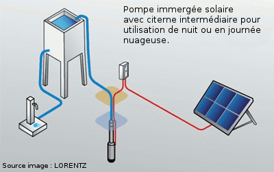 Systèmes de pompage d'eau solaire
