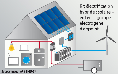 kit électrification solaire